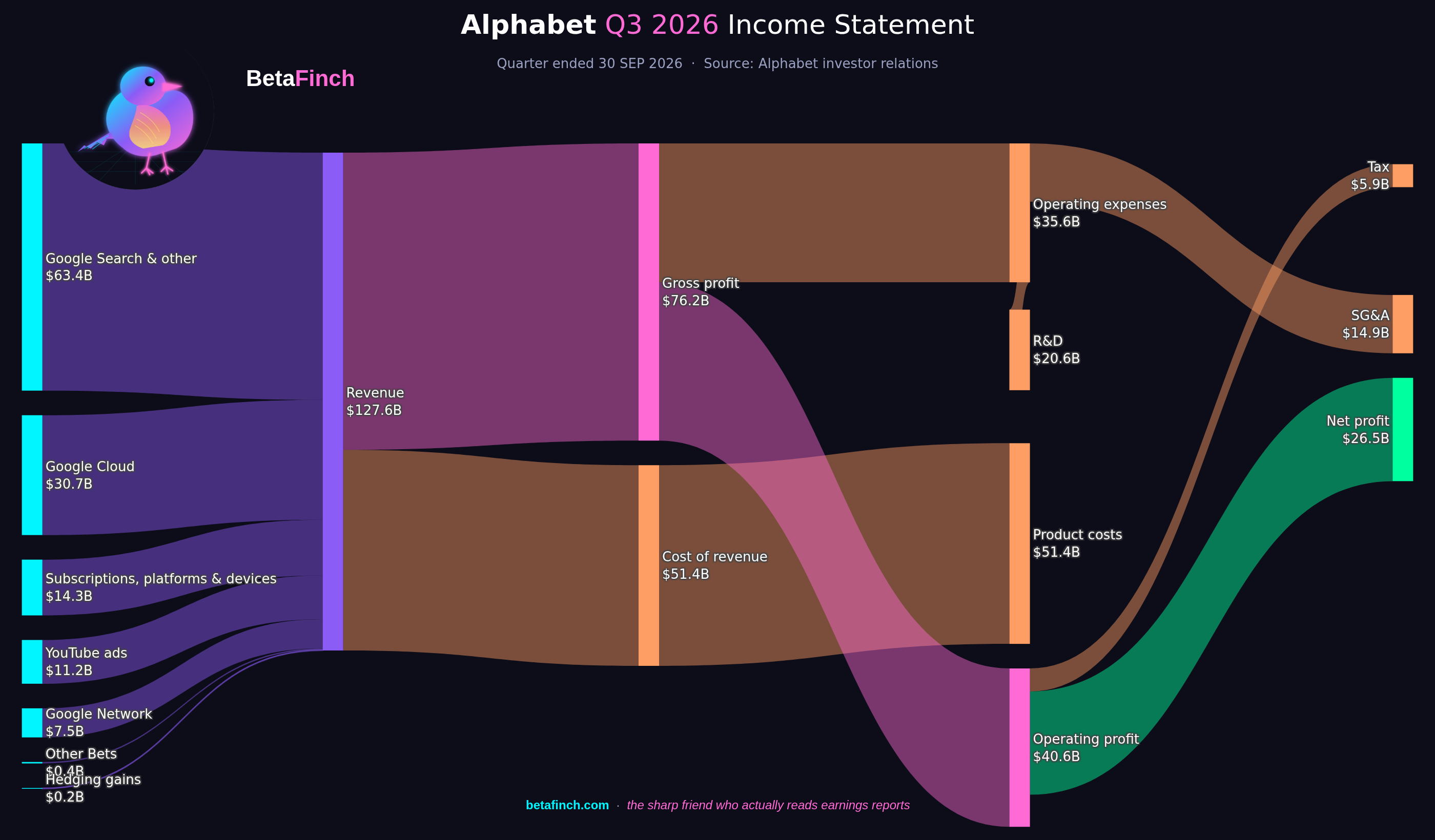 Sankey diagram of Alphabet's Q3 2026 income statement: $127.6 billion of revenue splitting into cost of revenue and gross profit, then into operating expenses (research and development, sales and marketing, general and administrative) and $40.6 billion of operating income, which flows to income taxes and net income.