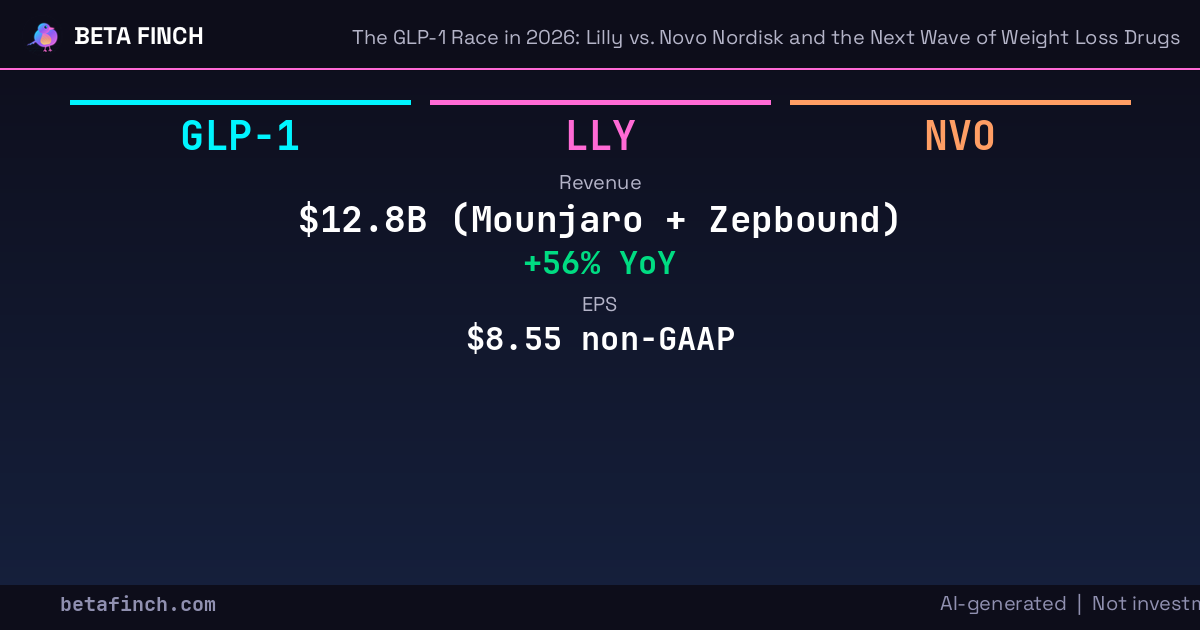 GLP-1 competitive landscape 2026: Lilly 60% market share, Novo Nordisk 39%, five challengers in Phase 2-3