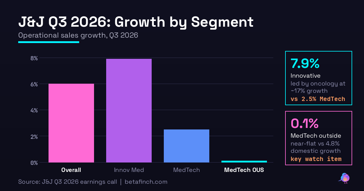 Bar chart: J&J Q3 2026: Growth by Segment. Operational sales growth, Q3 2026. Overall 6% to MedTech OUS 0.1%.