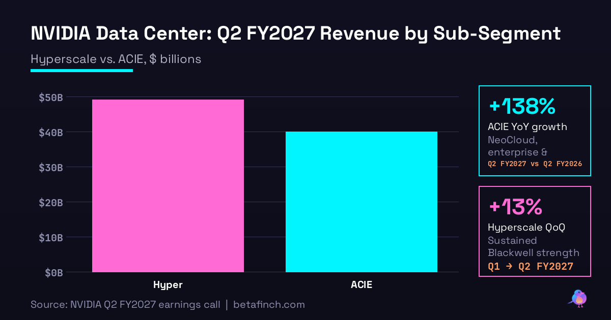Bar chart: NVIDIA Data Center: Q2 FY2027 Revenue by Sub-Segment. Hyperscale vs. ACIE, $ billions. Hyper $49B to ACIE $40B.