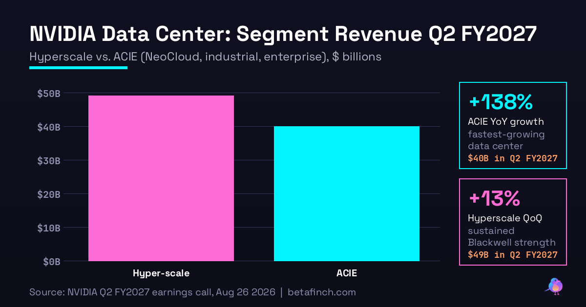 Bar chart: NVIDIA Data Center: Segment Revenue Q2 FY2027. Hyperscale vs. ACIE (NeoCloud, industrial, enterprise), $ billions. Hyper-scale $49B to ACIE $40B.