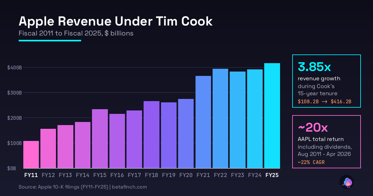 Bar chart of Apple revenue from fiscal 2011 to fiscal 2025, showing $108.2B to $416.2B (3.85x) and ~20x total return for AAPL stock during Tim Cook's 15-year tenure